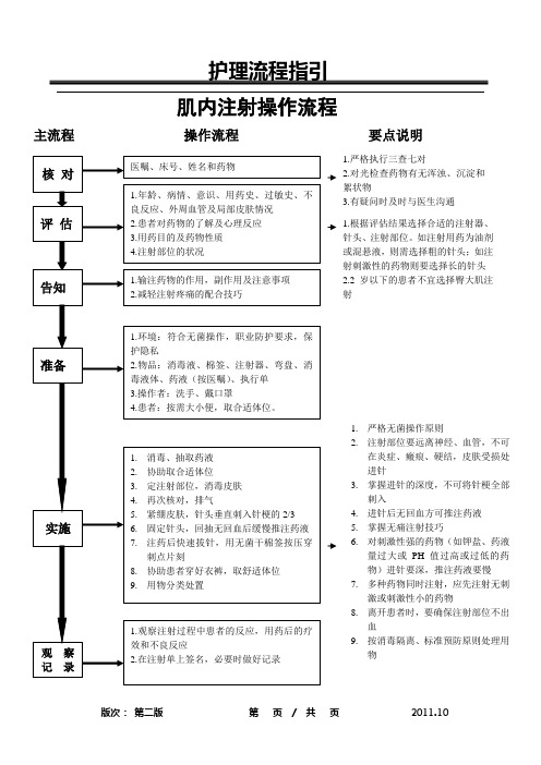 肌内注射操作流程