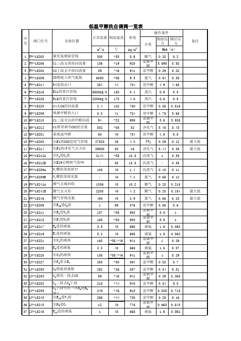 低温甲醇洗生产工艺指标