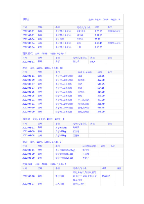 2012年7月28日-8月13日第30届伦敦奥运会中国军团奖牌榜