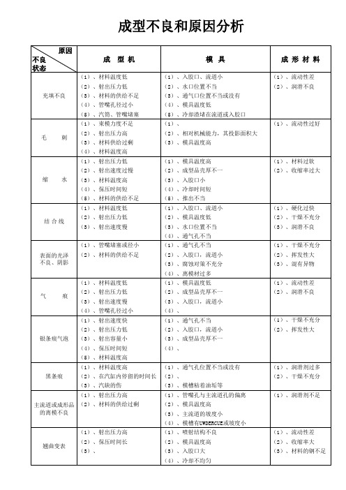 成型不良和原因分析