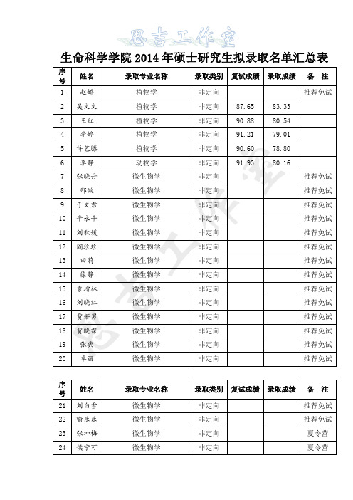 山东大学2014年生命科学学院拟录取名单