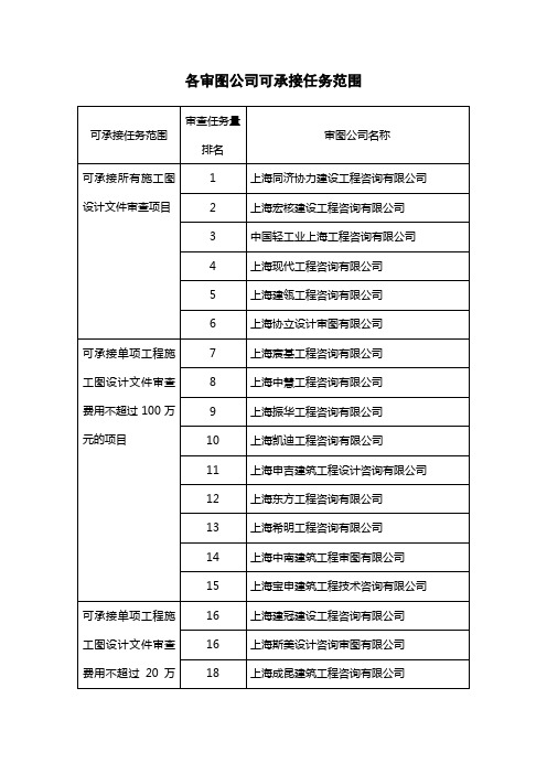 上海各审图公司可承接任务范围