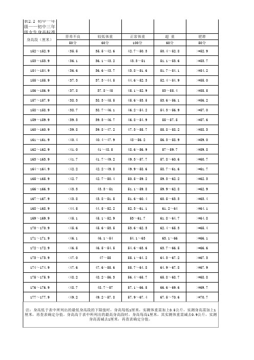 学生体质健康评分标准身高和体重