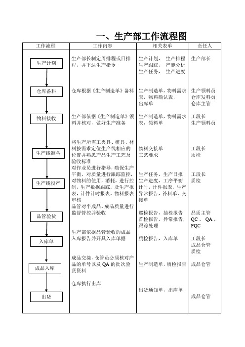 生产部工作流程图