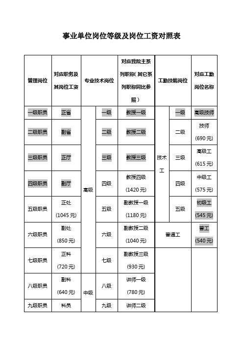 事业单位岗位等级及岗位工资对照表