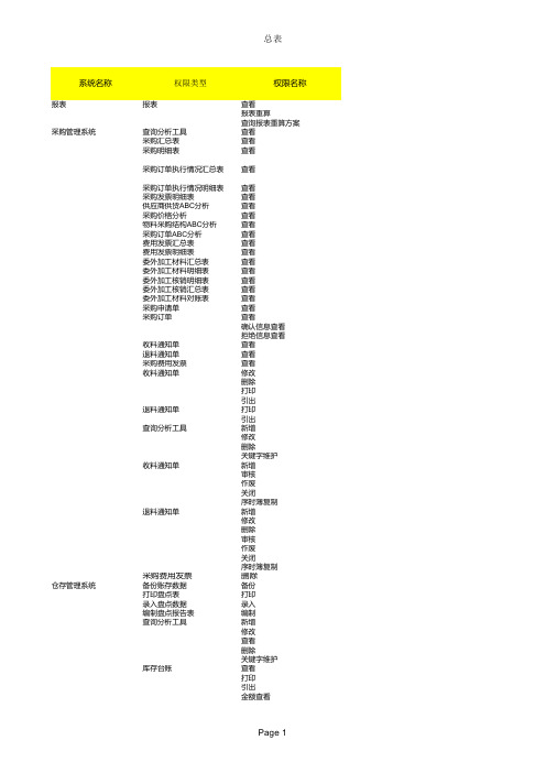 K3系统货仓权限分配表_20100909