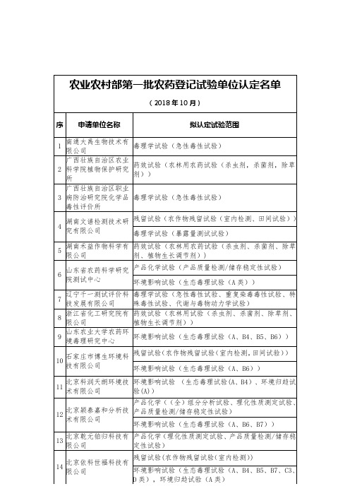 农业农村部第一批农药登记试验单位认定名单