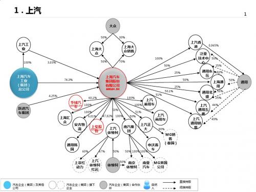 2014年中国汽车企业_集团_资本布局股权结构图