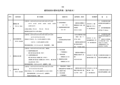 给排水管材选用表