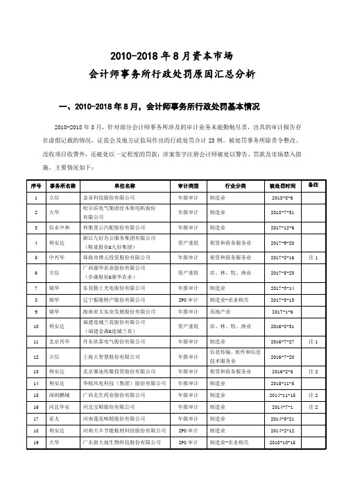 会计师事务所行政处罚原因汇总分析