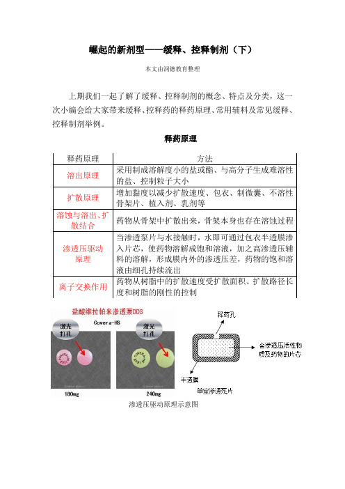 崛起的新剂型——缓释、控释制剂(下)