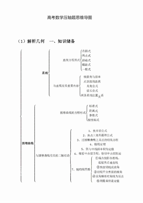 高中数学压轴题思维导图