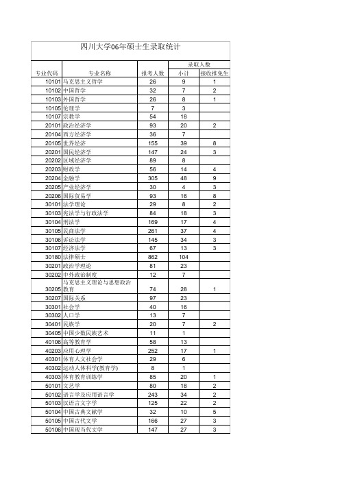 四川大学2006年硕士生录取统计