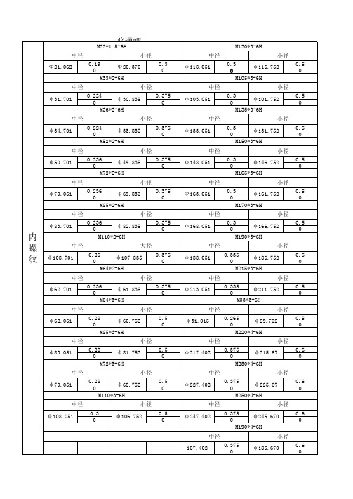 普通螺纹基本尺寸及公差内