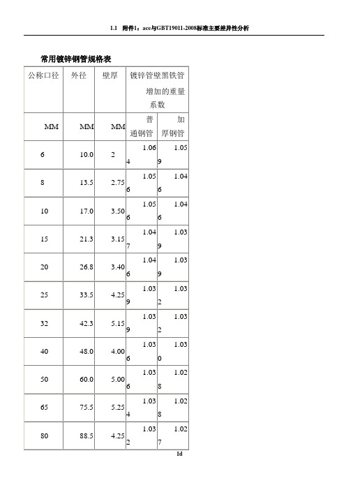 常用镀锌钢管规格表-镀锌钢管规格