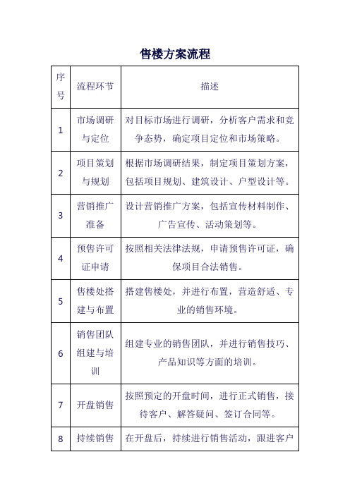 售楼方案流程