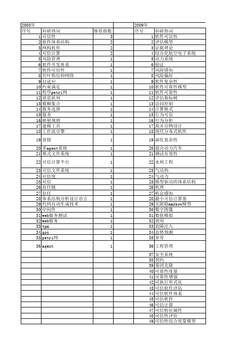 【国家自然科学基金】_软件可信性_基金支持热词逐年推荐_【万方软件创新助手】_20140801