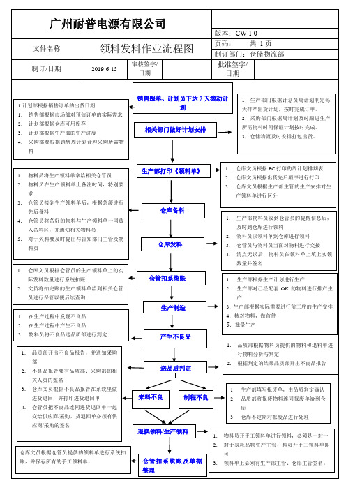 仓库发料作业流程图