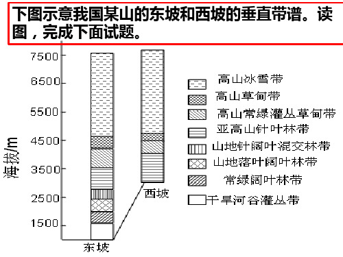 高三一轮复习《自然地理环境的整体性和差异性》公开课(共36张PPT)