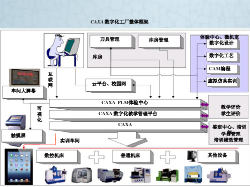 CA某A数字化工厂整体介绍