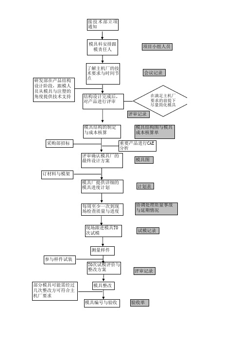 模具开发流程图