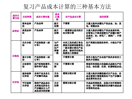 复习产品成本计算的三种基本方法