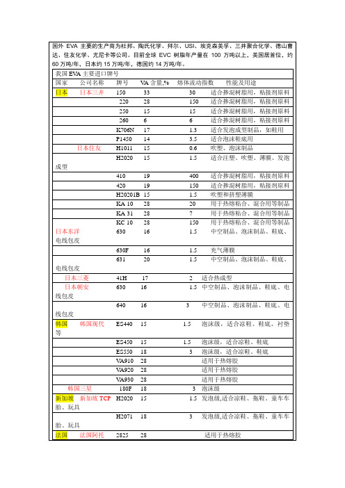 主要进口EVA牌号