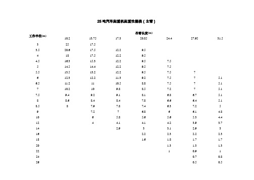 25T~200T汽车起重机起重性能表