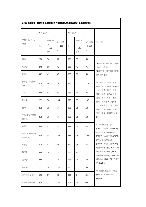 2012年全国硕士研究生招生考试考生进入复试的初试成绩基本要求 考研 国家线