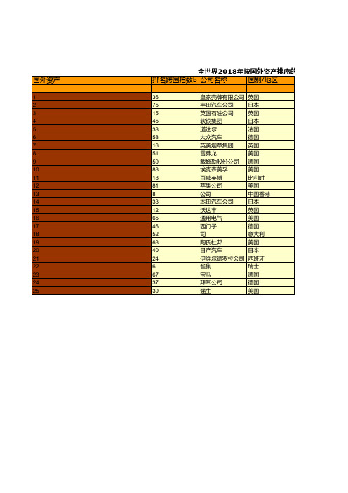 中国商务年鉴2020:全世界2018年按国外资产排序的世界最大100家非金融类跨国公司名录a统计