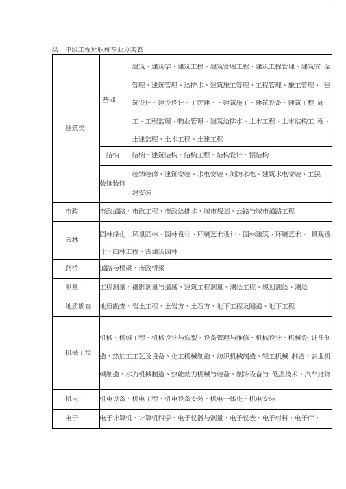 高、中级工程师职称专业分类表(1)