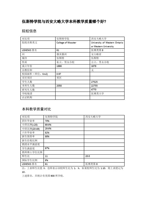 伍斯特学院与西安大略大学本科教学质量对比