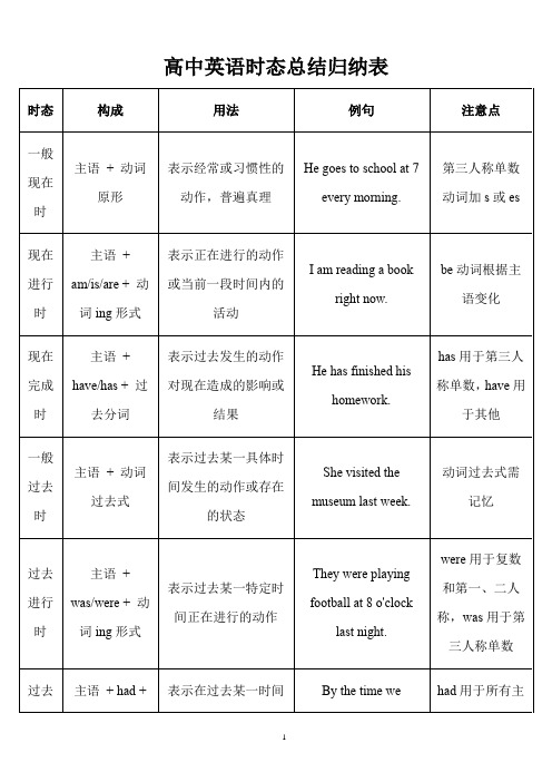 高中16种英语时态总结归纳表格