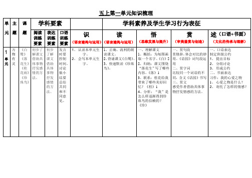 最新人教版五年级上册语文教材知识梳理 表格