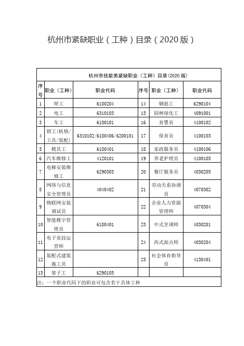 杭州市紧缺职业(工种)目录(2020版)