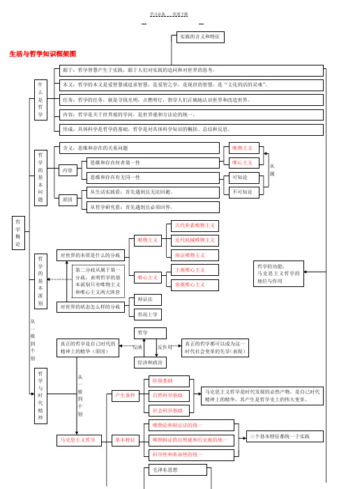 高中政治哲学知识框架图