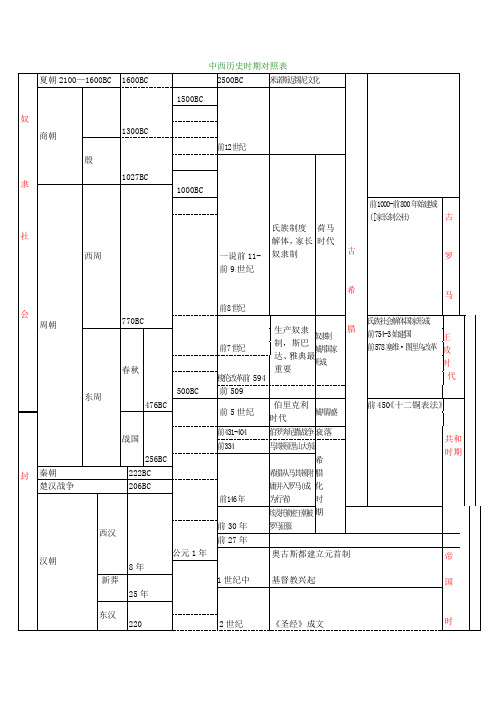 中西历史时期对照表