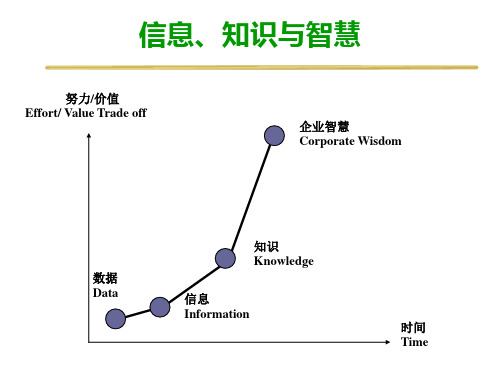 数据、信息、知识、智慧