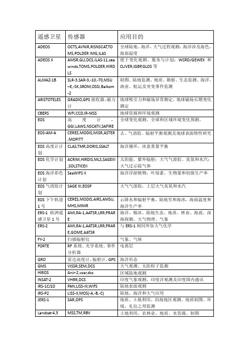 目前最全遥感卫星简介