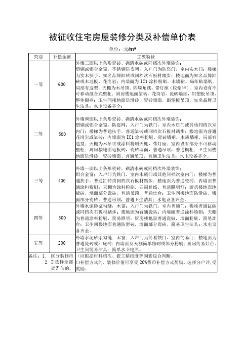 被征收住宅房屋装修分类及补偿单价表