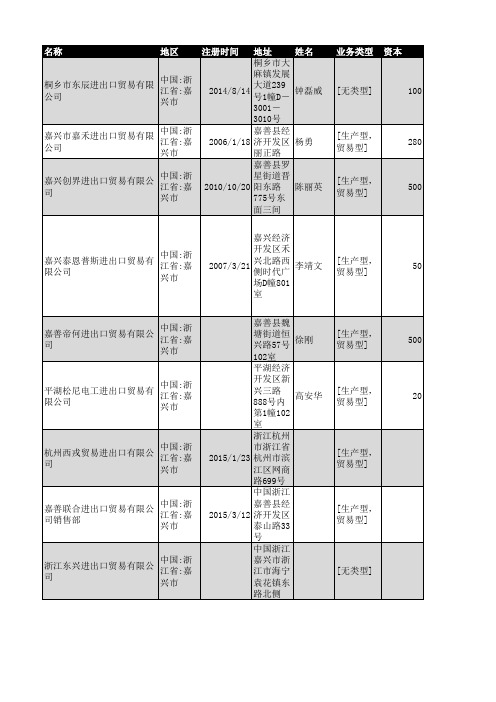 2018年嘉兴市进出口贸易企业名录248家