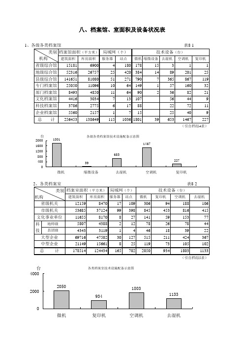 八、档案馆、室面积及设备状况表