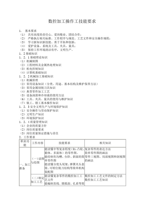 数控加工操作工技能要求