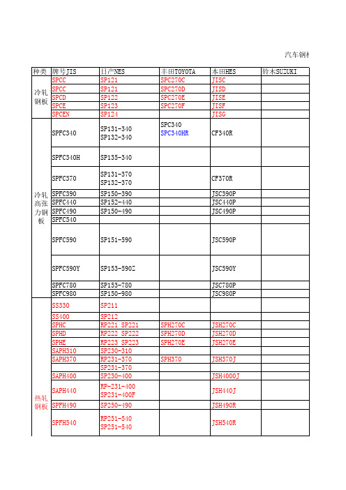 汽车钢牌号参考表