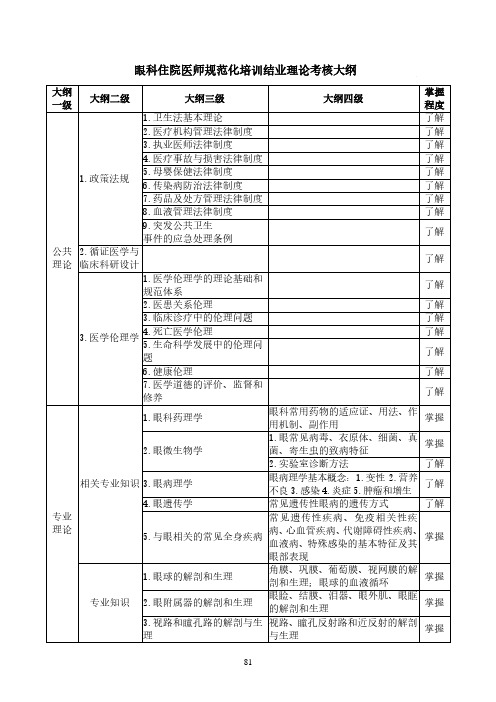 眼科住院医师规范化培训结业理论考核大纲