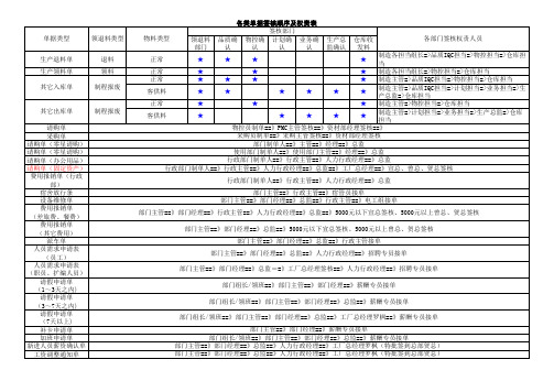 各类单据签核流程表