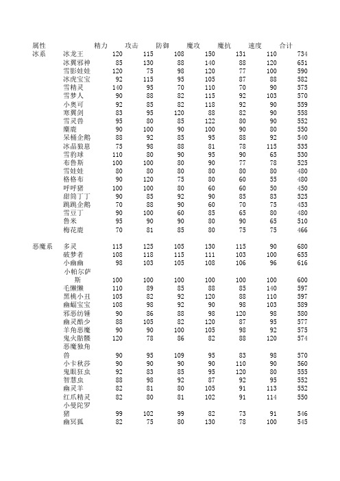 洛克王国各系种族值及排名