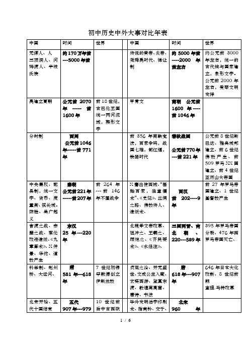 初级中学历史中外大事对比表