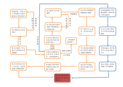 甲方临电及正式电报装流程