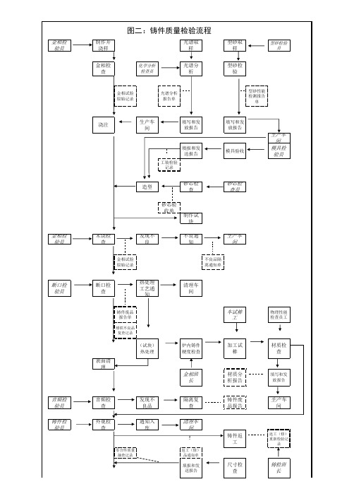 铸件质量检验流程图